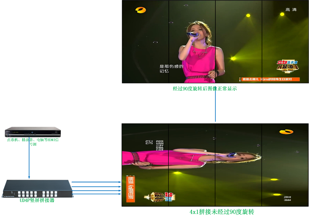 带90度旋转的4K画面拼接器系统拓朴图
